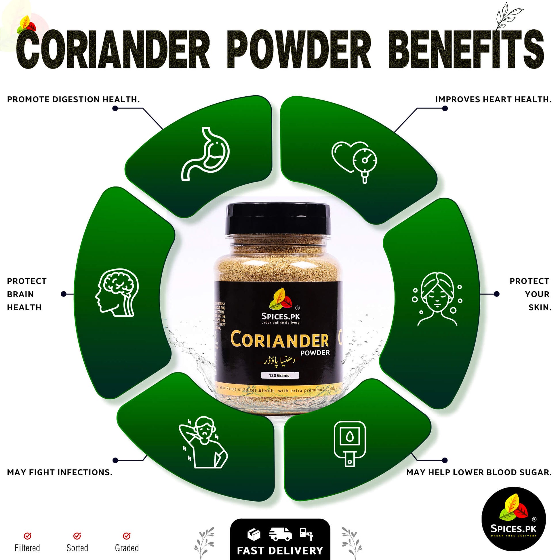 Spices.PK coriander powder jar with health benefits on a green circular design.Health benefits of Coriander Powder (Dhaniya Powder) infographic by Spices.pk: supports digestion, heart health, brain function, and skin protection.