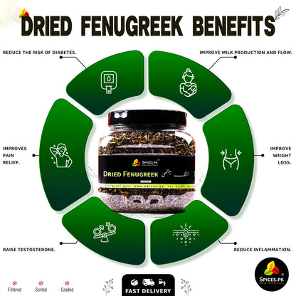 Dried fenugreek benefits infographic with a jar of fenugreek in the center.Infographic displaying the health benefits of Spices.pk Dried Fenugreek Leaves including blood sugar control, weight loss, and reducing inflammation.