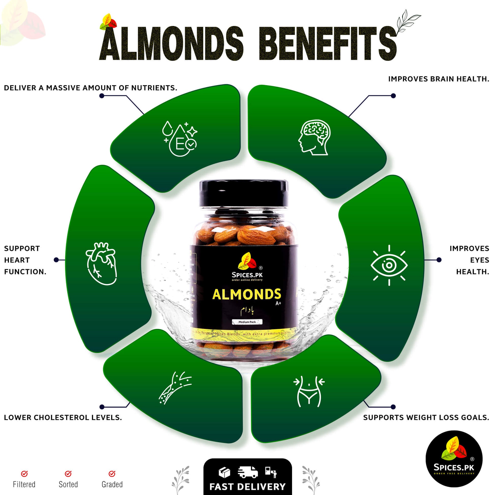 Health benefits of Spices.pk Almonds: improves brain and heart health, supports weight loss, and naturally lowers cholesterol.Almonds benefits infographic with a jar of almonds in the center on a white background.