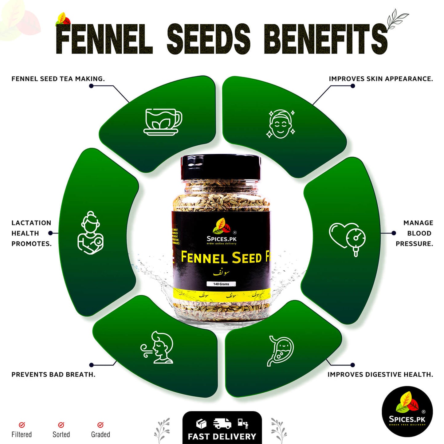 Infographic listing health benefits of fennel seeds: improves digestion, promotes lactation, manages blood pressure, and prevents bad breath.