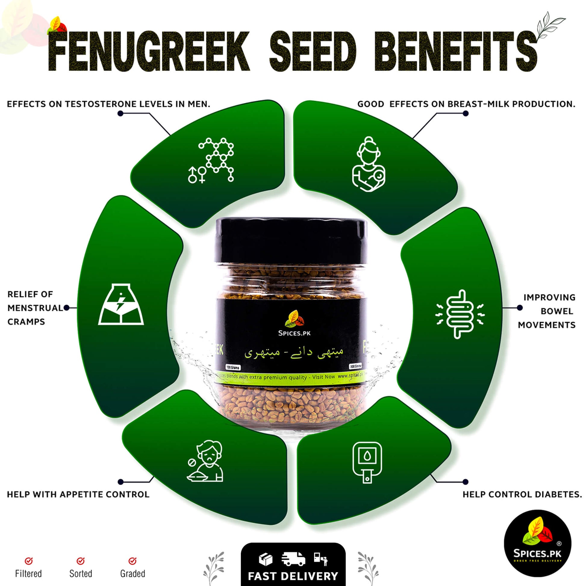 Fenugreek seed benefits infographic with a jar of fenugreek seeds in the center.Infographic showing Fenugreek Seeds benefits: testosterone boost, breast milk production, diabetes control, and relief from menstrual cramps.